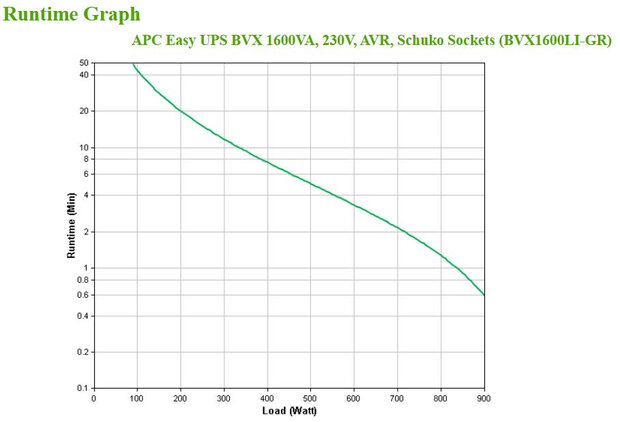 UPS APC Easy UPS 1200VA BVX1200LI-GR