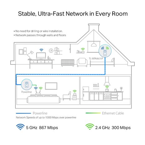 TP-Link Powerline WiFi TL-WPA8631P 1200Mbps.